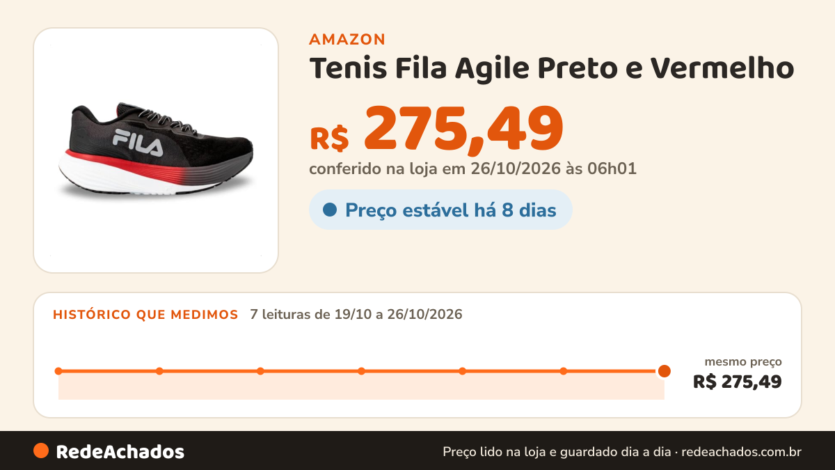 Histórico de preço de Tenis Fila Agile Preto e Vermelho na Amazon: 7 leituras de 19/10/2026 a 26/10/2026, mesmo preço, R$ 275,49, em todas; R$ 275,49 conferido em 26/10/2026 às 06h01