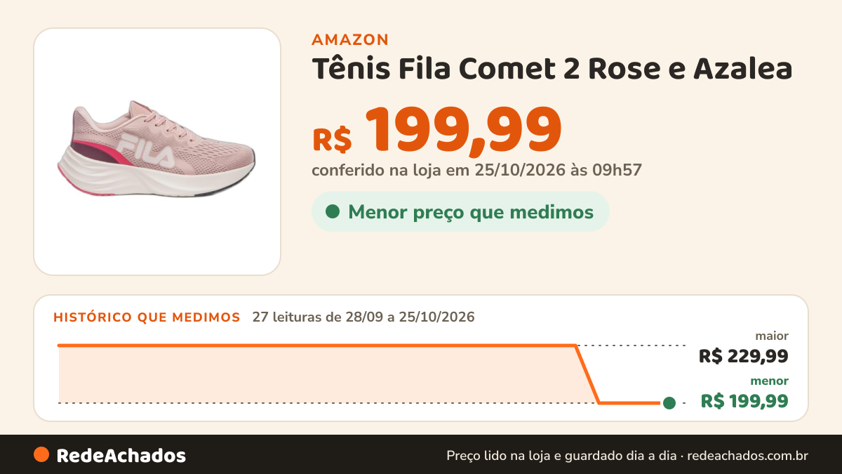 Histórico de preço de Tênis Fila Comet 2 Rose e Azalea - Feminino - 36 - Rosa na Amazon: 27 leituras de 28/09/2026 a 25/10/2026, menor R$ 199,99, maior R$ 229,99; R$ 199,99 conferido em 25/10/2026 às 09h57