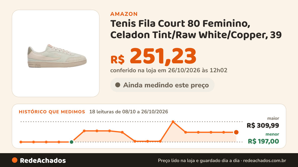 Histórico de preço de Tenis Fila Court 80 Feminino, Celadon Tint/Raw White/Copper, 39 na Amazon: 17 leituras de 08/10/2026 a 25/10/2026, menor R$ 197,00, maior R$ 309,99; R$ 251,23 conferido em 25/10/2026 às 05h58