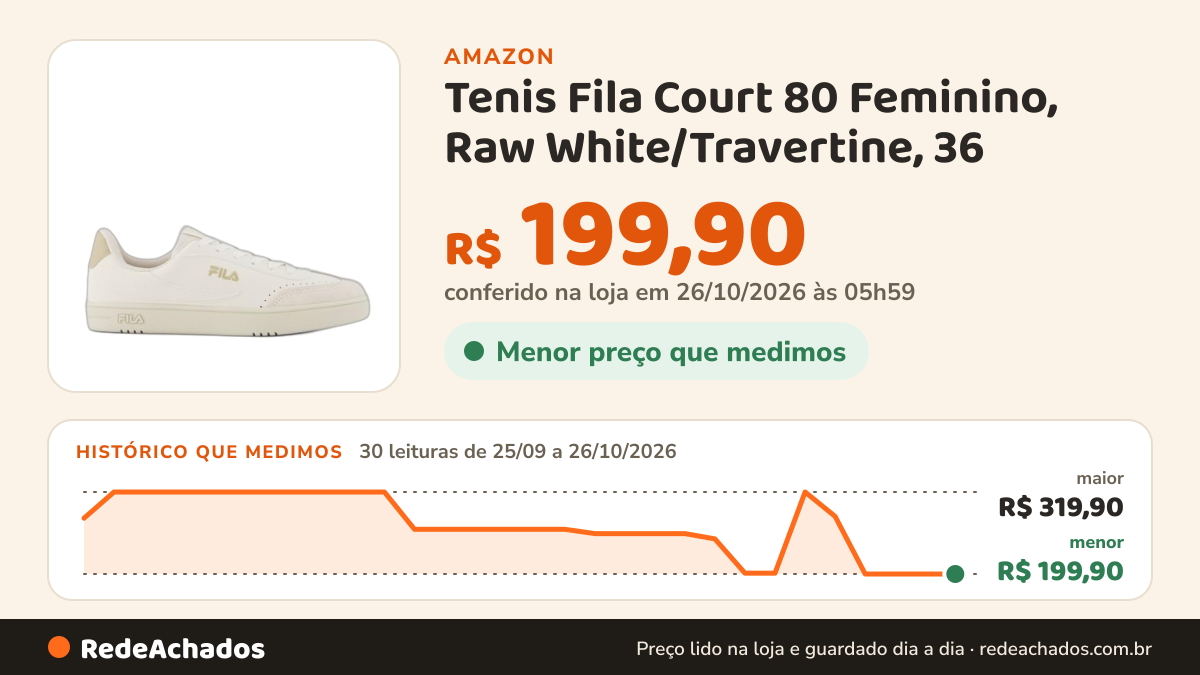 Histórico de preço de Tenis Fila Court 80 Feminino, Raw White/Travertine, 36 na Amazon: 30 leituras de 25/09/2026 a 26/10/2026, menor R$ 199,90, maior R$ 319,90; R$ 199,90 conferido em 26/10/2026 às 05h59