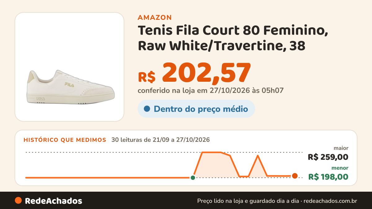 Histórico de preço de Tenis Fila Court 80 Feminino, Raw White/Travertine, 38 na Amazon: 30 leituras de 21/09/2026 a 27/10/2026, menor R$ 198,00, maior R$ 259,00; R$ 202,57 conferido em 27/10/2026 às 05h07