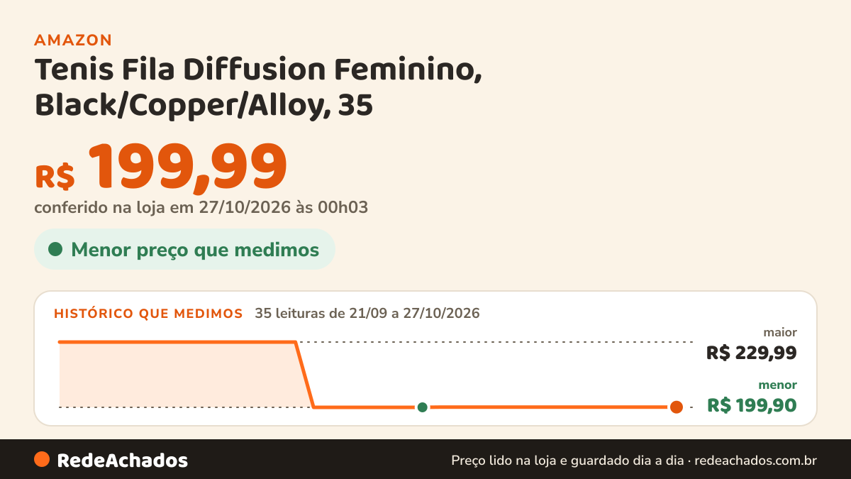 Histórico de preço de Tenis Fila Diffusion Feminino, Black/Copper/Alloy, 35 na Amazon: 35 leituras de 21/09/2026 a 27/10/2026, menor R$ 199,90, maior R$ 229,99; R$ 199,99 conferido em 27/10/2026 às 00h03