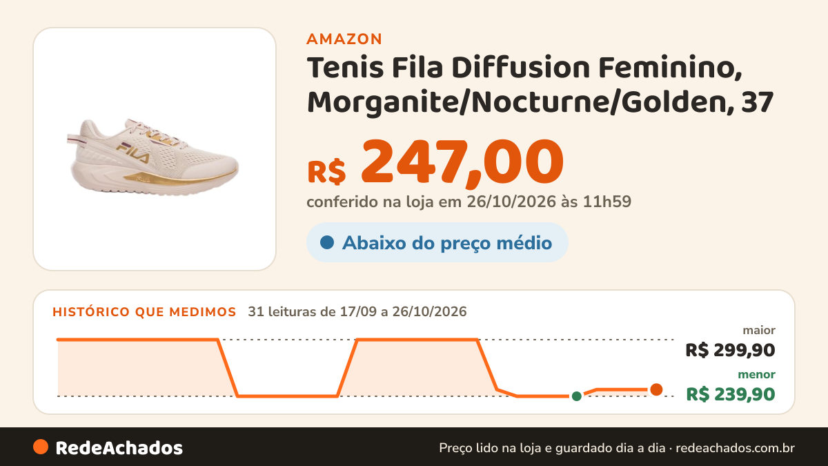 Histórico de preço de Tenis Fila Diffusion Feminino, Morganite/Nocturne/Golden, 37 na Amazon: 31 leituras de 17/09/2026 a 26/10/2026, menor R$ 239,90, maior R$ 299,90; R$ 247,00 conferido em 26/10/2026 às 11h59