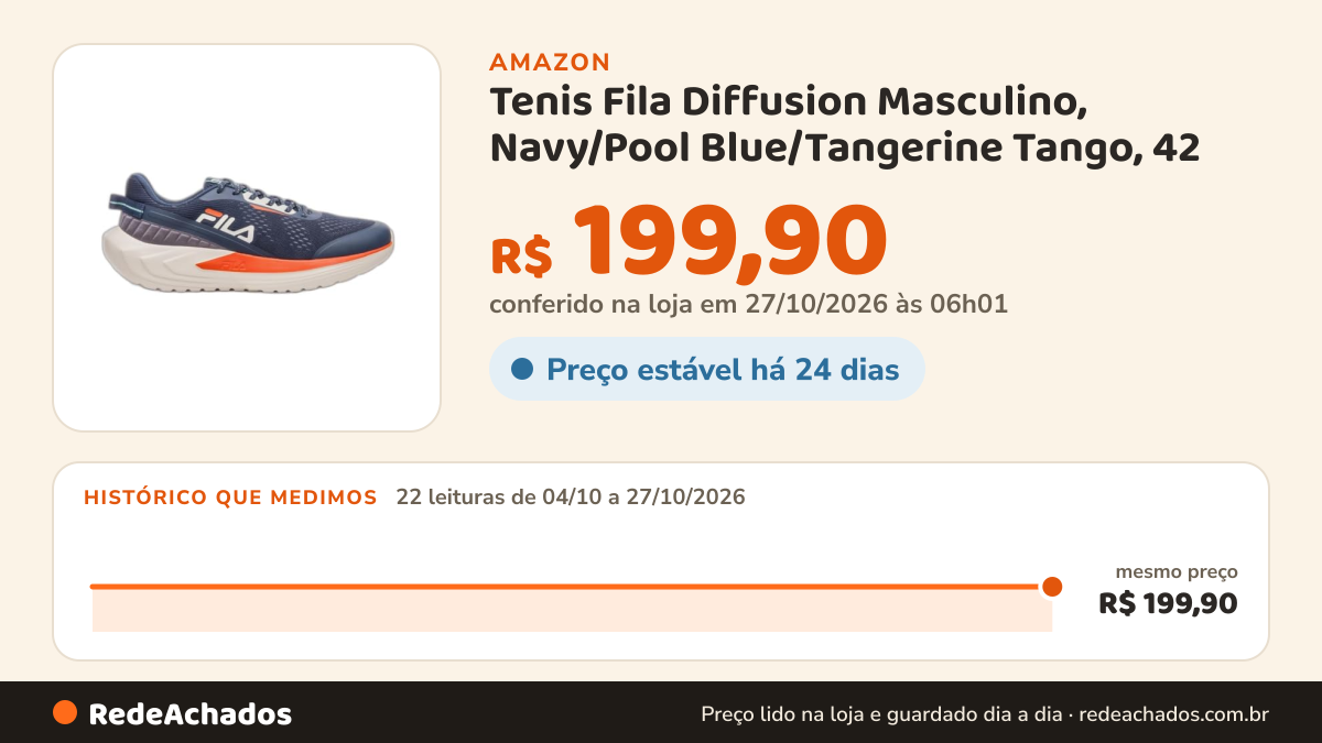 Histórico de preço de Tenis Fila Diffusion Masculino, Navy/Pool Blue/Tangerine Tango, 42 na Amazon: 21 leituras de 04/10/2026 a 25/10/2026, mesmo preço, R$ 199,90, em todas