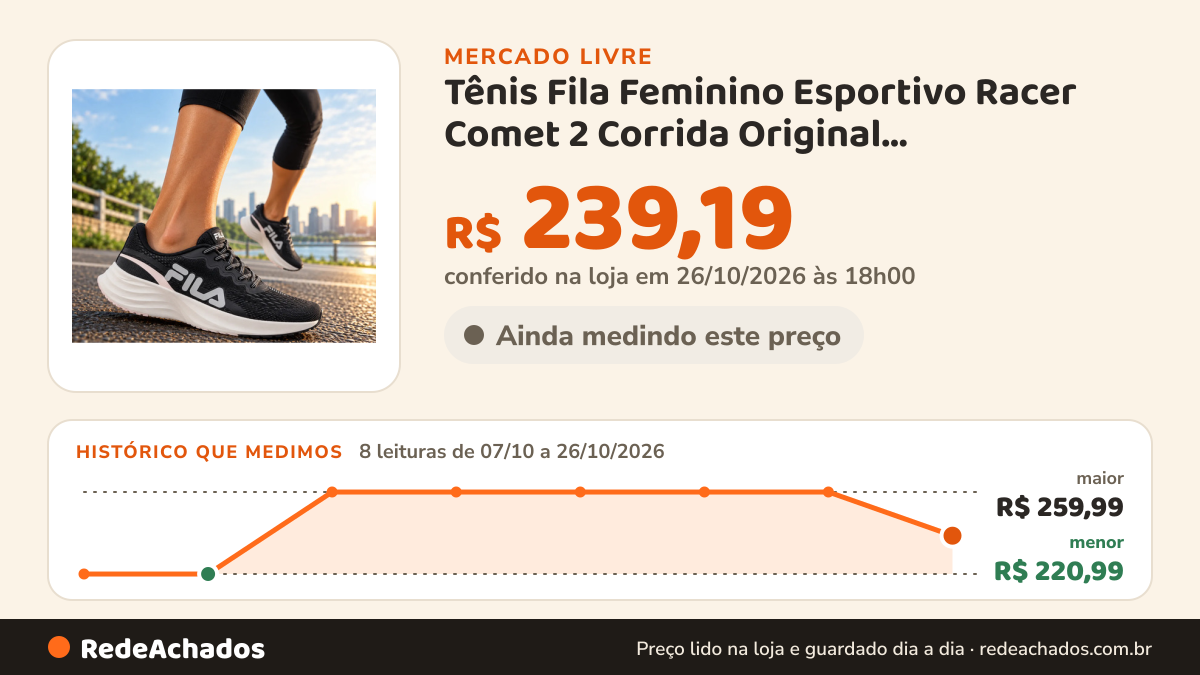 Histórico de preço de Tênis Fila Feminino Esportivo Racer Comet 2 Corrida Original Preto/rosa-claro Liso 35 no Mercado Livre: 8 leituras de 07/10/2026 a 26/10/2026, menor R$ 220,99, maior R$ 259,99; R$ 239,19 conferido em 26/10/2026 às 18h00