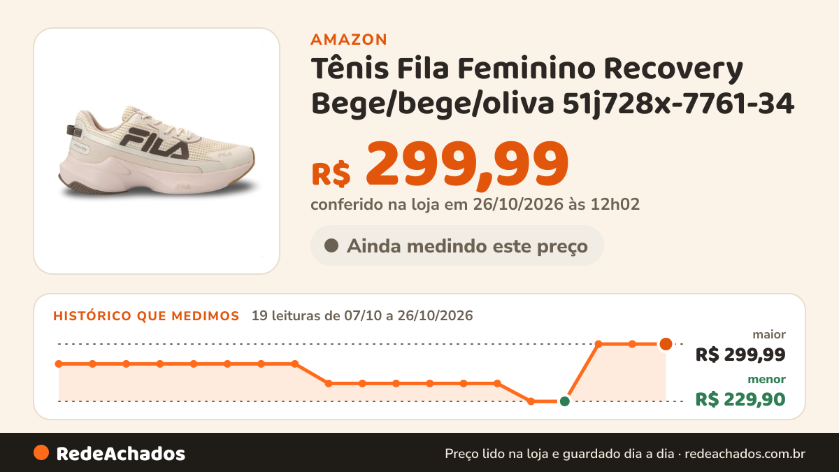 Histórico de preço de Tênis Fila Feminino Recovery Bege/bege/oliva 51j728x-7761-34 na Amazon: 19 leituras de 07/10/2026 a 26/10/2026, menor R$ 229,90, maior R$ 299,99; R$ 299,99 conferido em 26/10/2026 às 12h02