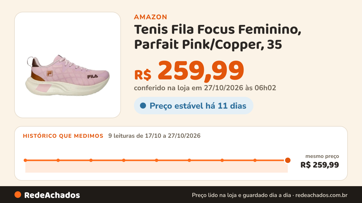 Histórico de preço de Tenis Fila Focus Feminino, Parfait Pink/Copper, 35 na Amazon: 9 leituras de 17/10/2026 a 27/10/2026, mesmo preço, R$ 259,99, em todas; R$ 259,99 conferido em 27/10/2026 às 06h02