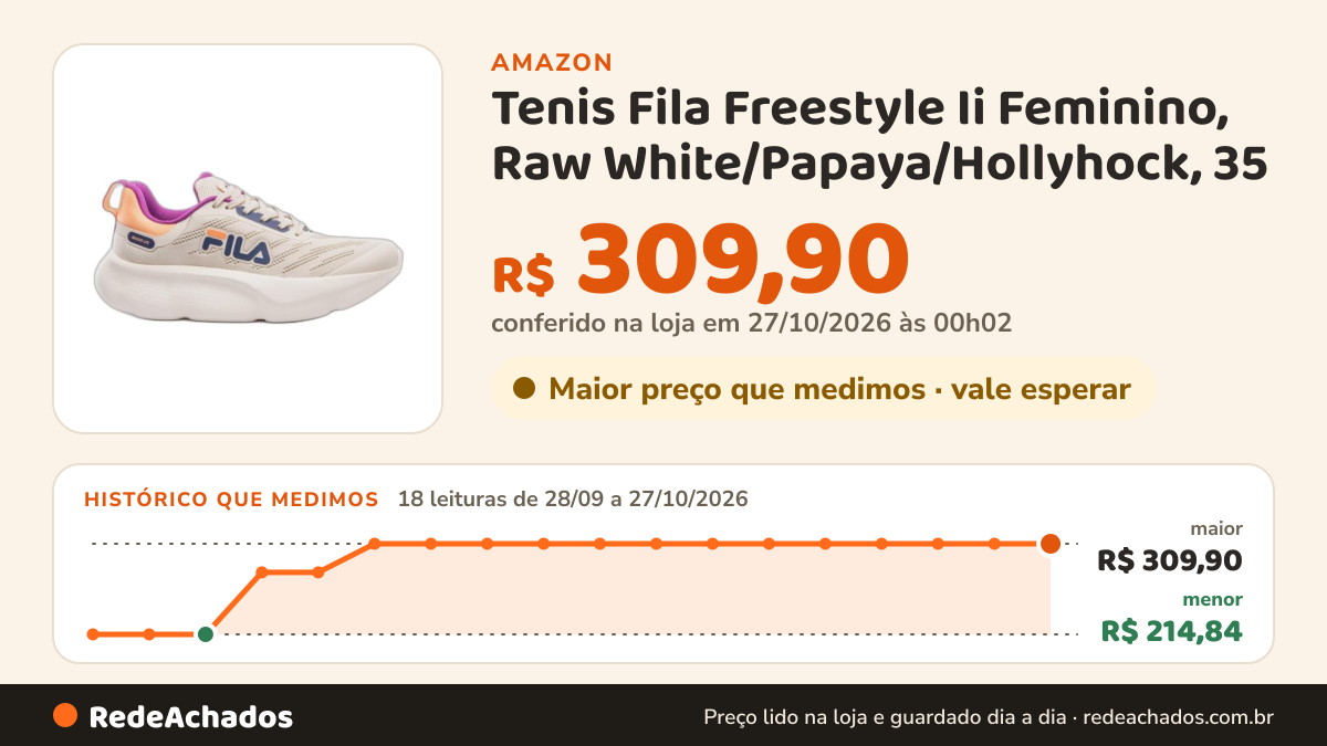 Histórico de preço de Tenis Fila Freestyle Ii Feminino, Raw White/Papaya/Hollyhock, 35 na Amazon: 18 leituras de 28/09/2026 a 27/10/2026, menor R$ 214,84, maior R$ 309,90; R$ 309,90 conferido em 27/10/2026 às 00h02