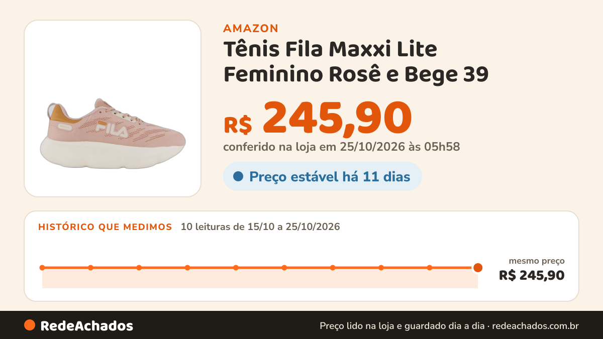 Histórico de preço de Tênis Fila Maxxi Lite Feminino Rosê e Bege 39 na Amazon: 10 leituras de 15/10/2026 a 25/10/2026, mesmo preço, R$ 245,90, em todas; R$ 245,90 conferido em 25/10/2026 às 05h58