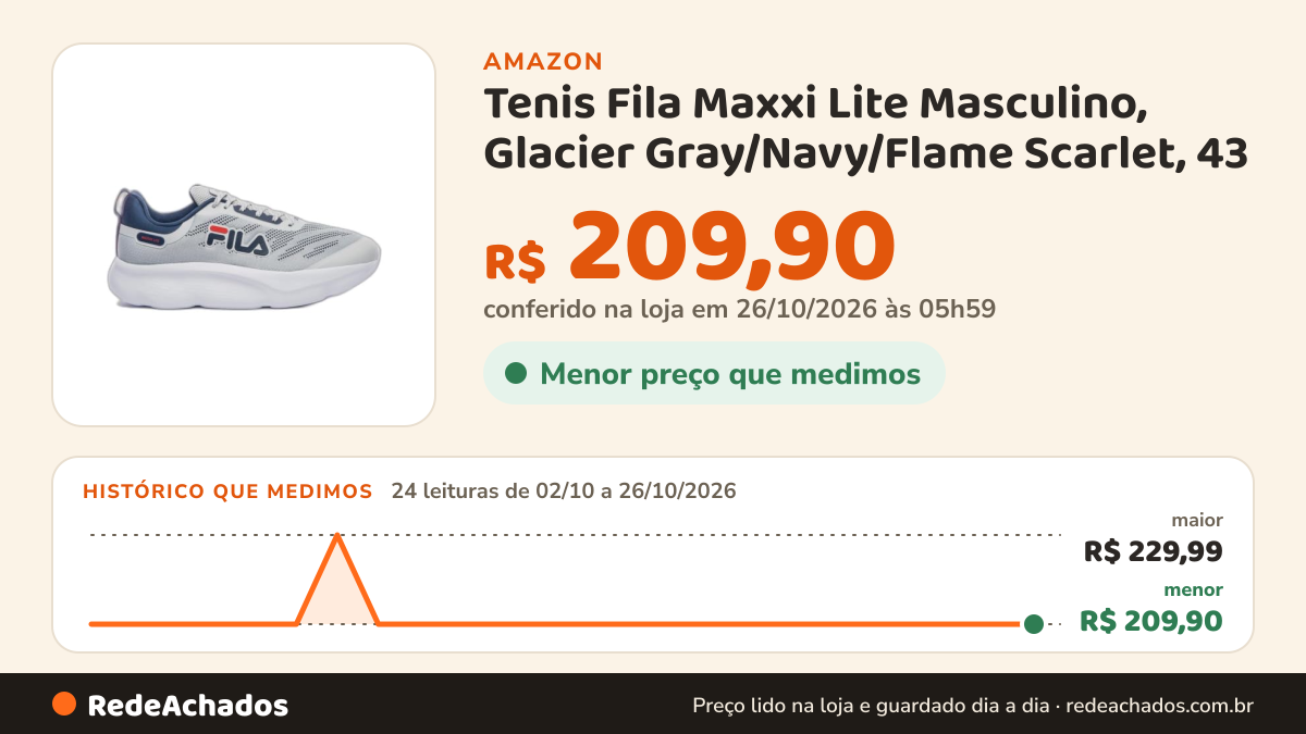 Histórico de preço de Tenis Fila Maxxi Lite Masculino, Glacier Gray/Navy/Flame Scarlet, 43 na Amazon: 24 leituras de 02/10/2026 a 26/10/2026, menor R$ 209,90, maior R$ 229,99; R$ 209,90 conferido em 26/10/2026 às 05h59