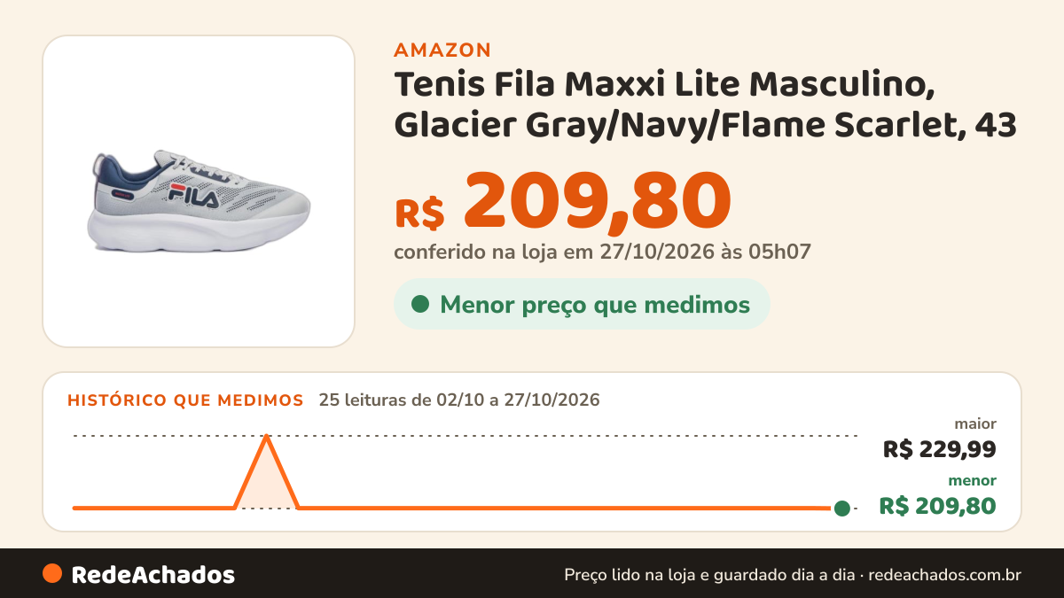 Histórico de preço de Tenis Fila Maxxi Lite Masculino, Glacier Gray/Navy/Flame Scarlet, 43 na Amazon: 24 leituras de 02/10/2026 a 26/10/2026, menor R$ 209,90, maior R$ 229,99; R$ 209,90 conferido em 26/10/2026 às 05h59