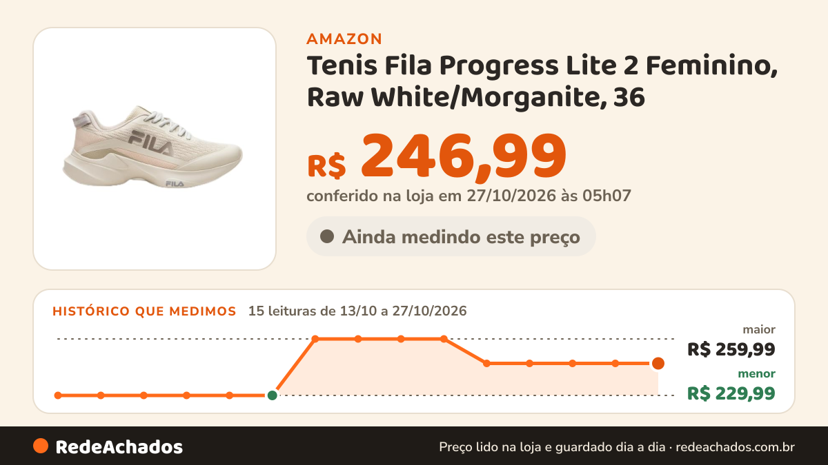 Histórico de preço de Tenis Fila Progress Lite 2 Feminino, Raw White/Morganite, 36 na Amazon: 15 leituras de 13/10/2026 a 27/10/2026, menor R$ 229,99, maior R$ 259,99; R$ 246,99 conferido em 26/10/2026 às 21h57