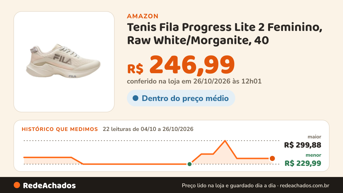 Histórico de preço de Tenis Fila Progress Lite 2 Feminino, Raw White/Morganite, 40 na Amazon: 21 leituras de 04/10/2026 a 25/10/2026, menor R$ 229,99, maior R$ 299,88; R$ 246,99 conferido em 25/10/2026 às 05h58