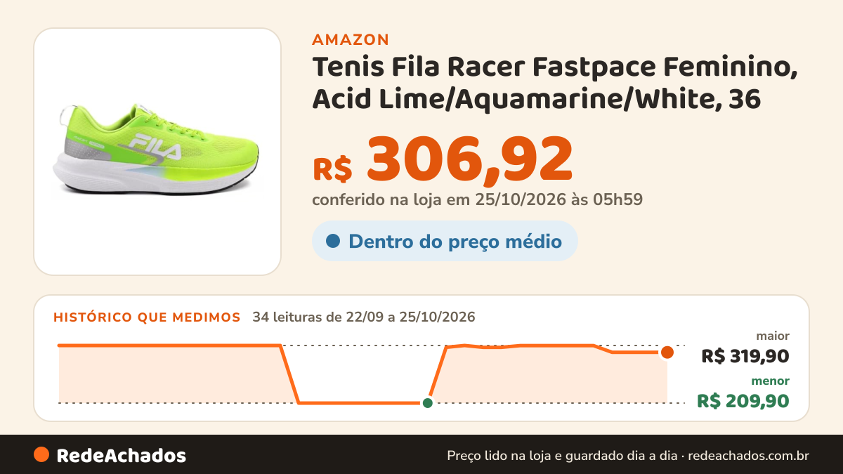 Histórico de preço de Tenis Fila Racer Fastpace Feminino, Acid Lime/Aquamarine/White, 36 na Amazon: 34 leituras de 22/09/2026 a 25/10/2026, menor R$ 209,90, maior R$ 319,90; R$ 306,92 conferido em 25/10/2026 às 05h59