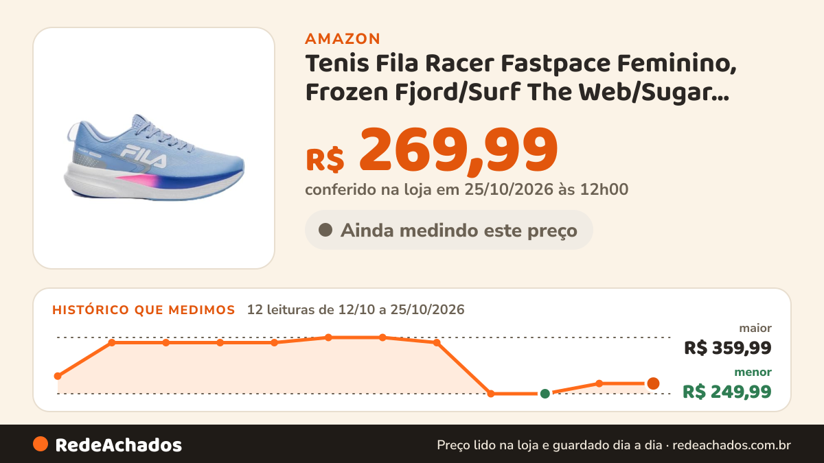 Histórico de preço de Tenis Fila Racer Fastpace Feminino, Frozen Fjord/Surf The Web/Sugar Plum, 35 na Amazon: 12 leituras de 12/10/2026 a 25/10/2026, menor R$ 249,99, maior R$ 359,99; R$ 269,99 conferido em 25/10/2026 às 12h00