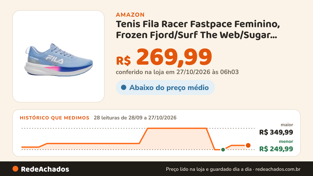 Histórico de preço de Tenis Fila Racer Fastpace Feminino, Frozen Fjord/Surf The Web/Sugar Plum, 39 na Amazon: 27 leituras de 28/09/2026 a 25/10/2026, menor R$ 249,99, maior R$ 349,99