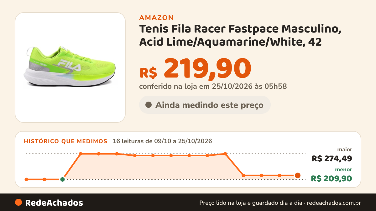 Histórico de preço de Tenis Fila Racer Fastpace Masculino, Acid Lime/Aquamarine/White, 42 na Amazon: 16 leituras de 09/10/2026 a 25/10/2026, menor R$ 209,90, maior R$ 274,49; R$ 219,90 conferido em 25/10/2026 às 05h58
