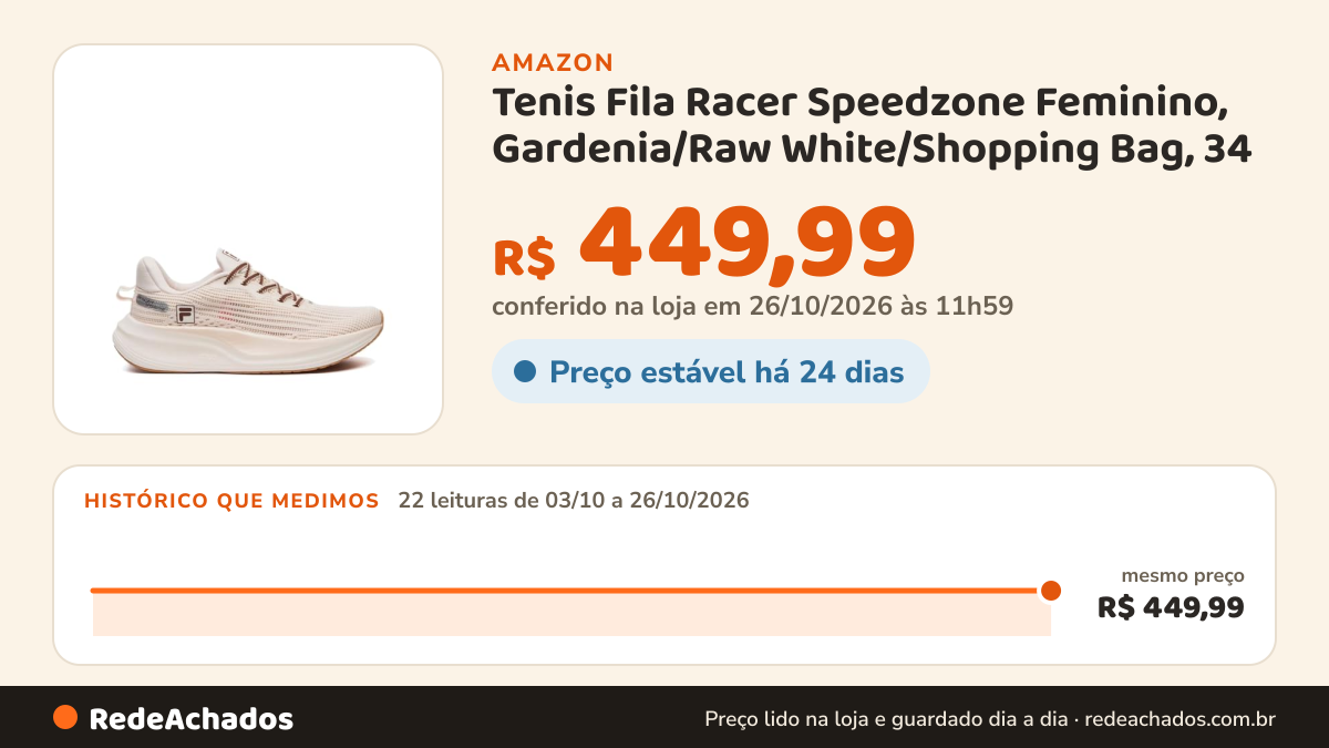 Histórico de preço de Tenis Fila Racer Speedzone Feminino, Gardenia/Raw White/Shopping Bag, 34 na Amazon: 22 leituras de 03/10/2026 a 26/10/2026, mesmo preço, R$ 449,99, em todas; R$ 449,99 conferido em 26/10/2026 às 11h59