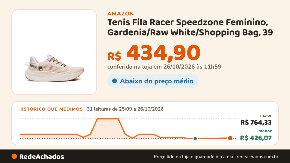 Histórico de preço de Tenis Fila Racer Speedzone Feminino, Gardenia/Raw White/Shopping Bag, 39 na Amazon: 31 leituras de 25/09/2026 a 26/10/2026, menor R$ 426,07, maior R$ 764,33; R$ 434,90 conferido em 26/10/2026 às 11h59