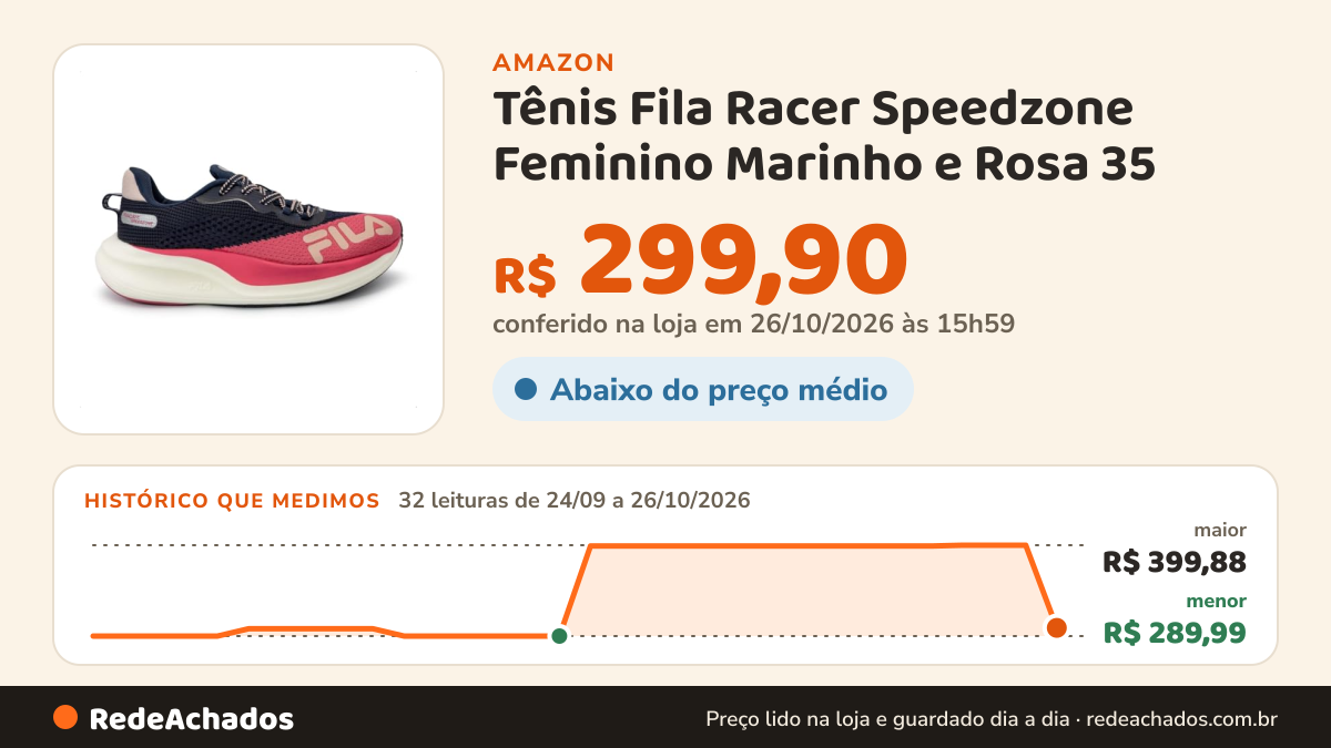 Histórico de preço de Tênis Fila Racer Speedzone Feminino Marinho e Rosa 35 na Amazon: 32 leituras de 24/09/2026 a 26/10/2026, menor R$ 289,99, maior R$ 399,88; R$ 299,90 conferido em 26/10/2026 às 15h59
