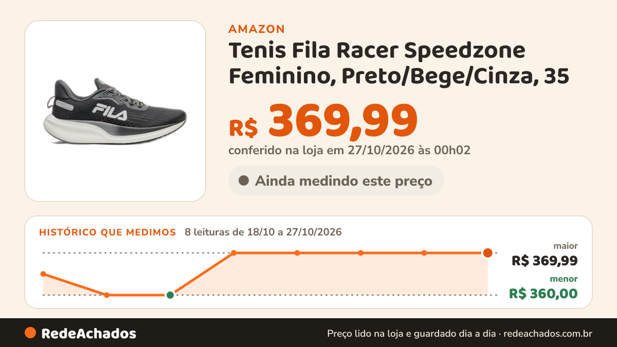 Histórico de preço de Tenis Fila Racer Speedzone Feminino, Preto/Bege/Cinza, 35 na Amazon: 8 leituras de 18/10/2026 a 27/10/2026, menor R$ 360,00, maior R$ 369,99; R$ 369,99 conferido em 27/10/2026 às 00h02