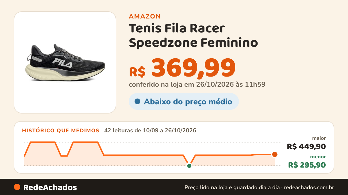 Histórico de preço de Tenis Fila Racer Speedzone Feminino na Amazon: 42 leituras de 10/09/2026 a 26/10/2026, menor R$ 295,90, maior R$ 449,90; R$ 369,99 conferido em 26/10/2026 às 11h59