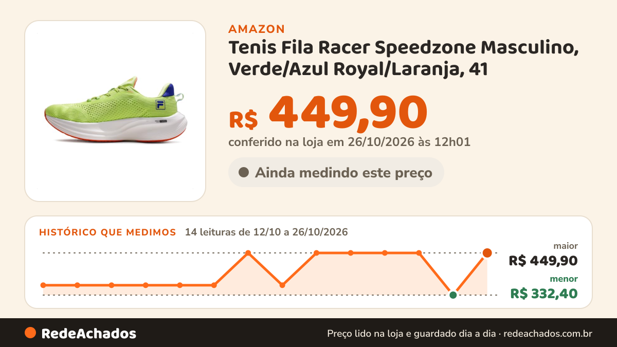 Histórico de preço de Tenis Fila Racer Speedzone Masculino, Verde/Azul Royal/Laranja, 41 na Amazon: 13 leituras de 12/10/2026 a 25/10/2026, menor R$ 332,40, maior R$ 449,90; R$ 332,40 conferido em 25/10/2026 às 05h58
