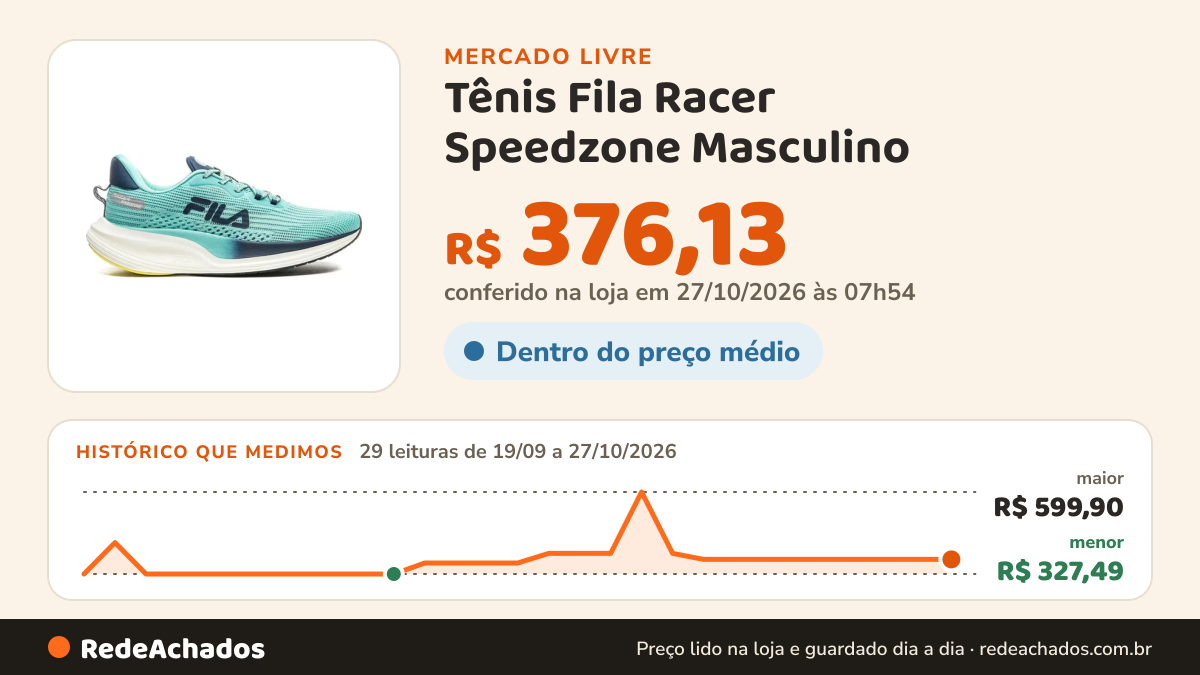 Histórico de preço de Tênis Fila Racer Speedzone Masculino no Mercado Livre: 29 leituras de 19/09/2026 a 27/10/2026, menor R$ 327,49, maior R$ 599,90; R$ 376,13 conferido em 27/10/2026 às 03h24