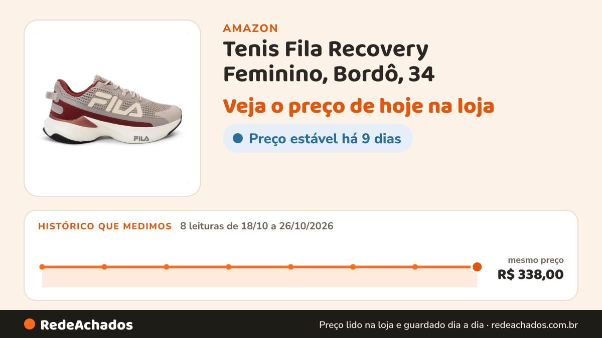 Histórico de preço de Tenis Fila Recovery Feminino, Bordô, 34 na Amazon: 8 leituras de 18/10/2026 a 26/10/2026, mesmo preço, R$ 338,00, em todas