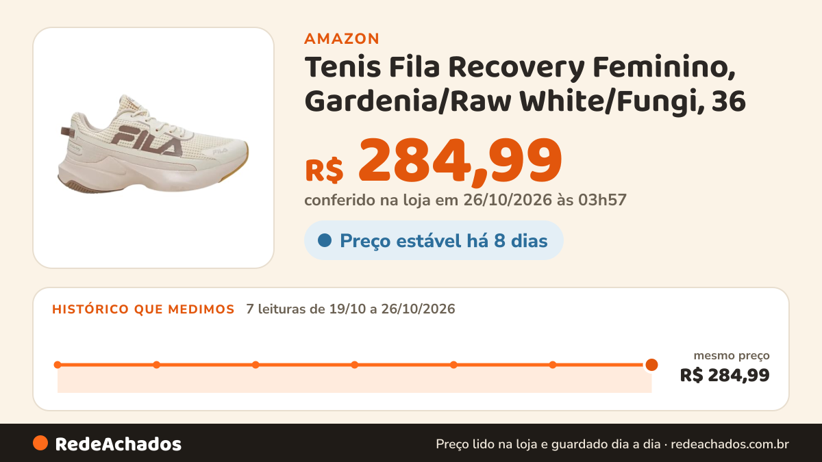 Histórico de preço de Tenis Fila Recovery Feminino, Gardenia/Raw White/Fungi, 36 na Amazon: 7 leituras de 19/10/2026 a 26/10/2026, mesmo preço, R$ 284,99, em todas; R$ 284,99 conferido em 26/10/2026 às 03h57