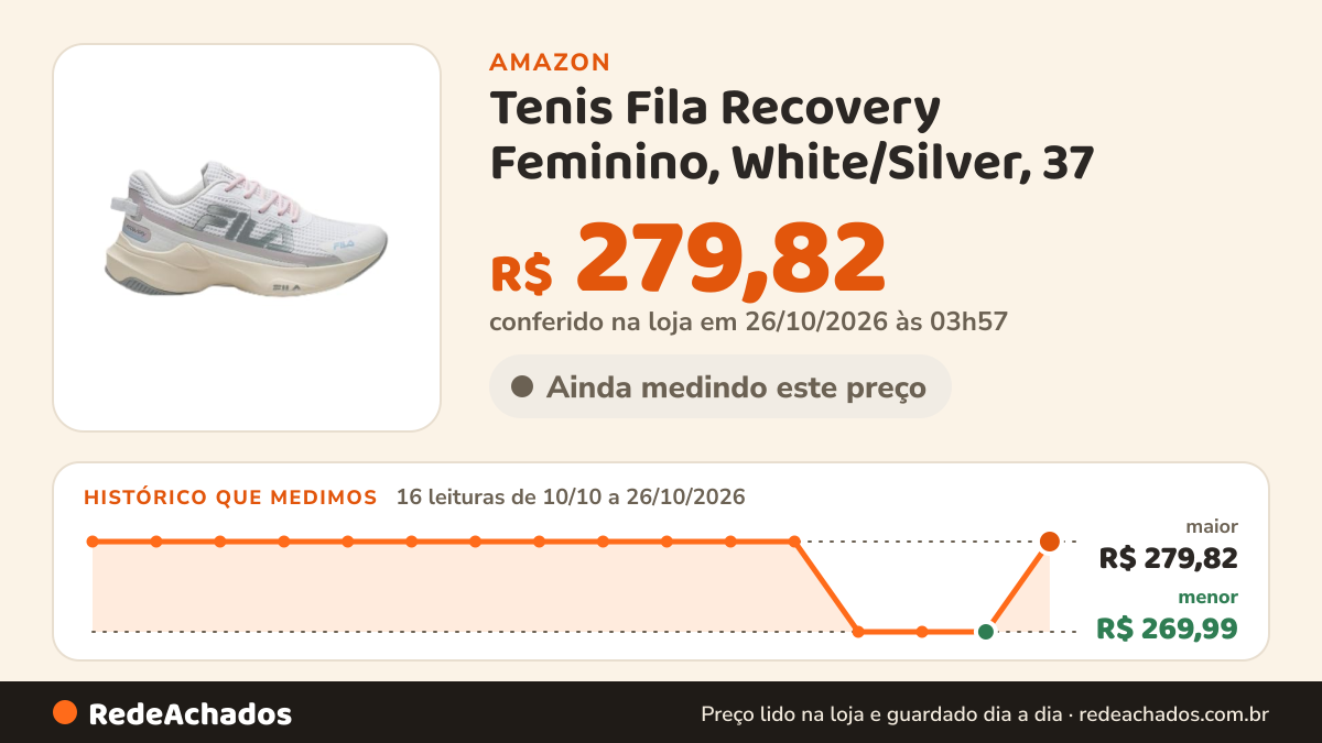 Histórico de preço de Tenis Fila Recovery Feminino, White/Silver, 37 na Amazon: 16 leituras de 10/10/2026 a 26/10/2026, menor R$ 269,99, maior R$ 279,82; R$ 279,82 conferido em 26/10/2026 às 03h57