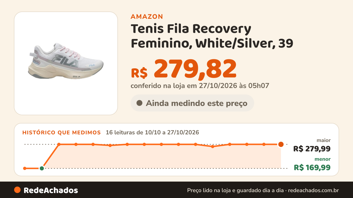 Histórico de preço de Tenis Fila Recovery Feminino, White/Silver, 39 na Amazon: 16 leituras de 10/10/2026 a 27/10/2026, menor R$ 169,99, maior R$ 279,99; R$ 279,82 conferido em 27/10/2026 às 05h07