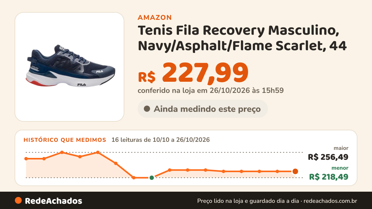 Histórico de preço de Tenis Fila Recovery Masculino, Navy/Asphalt/Flame Scarlet, 44 na Amazon: 16 leituras de 10/10/2026 a 26/10/2026, menor R$ 218,49, maior R$ 256,49; R$ 227,99 conferido em 26/10/2026 às 15h59