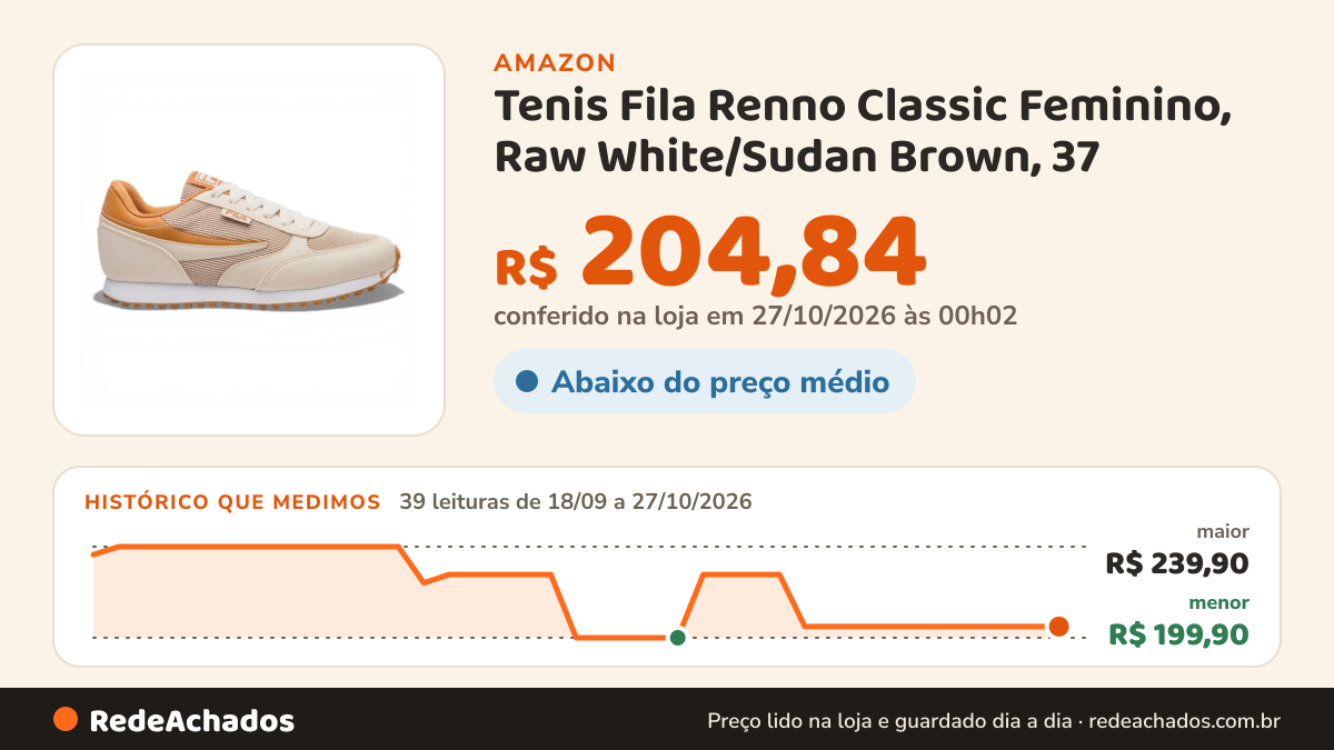 Histórico de preço de Tenis Fila Renno Classic Feminino, Raw White/Sudan Brown, 37 na Amazon: 39 leituras de 18/09/2026 a 27/10/2026, menor R$ 199,90, maior R$ 239,90; R$ 204,84 conferido em 27/10/2026 às 00h02