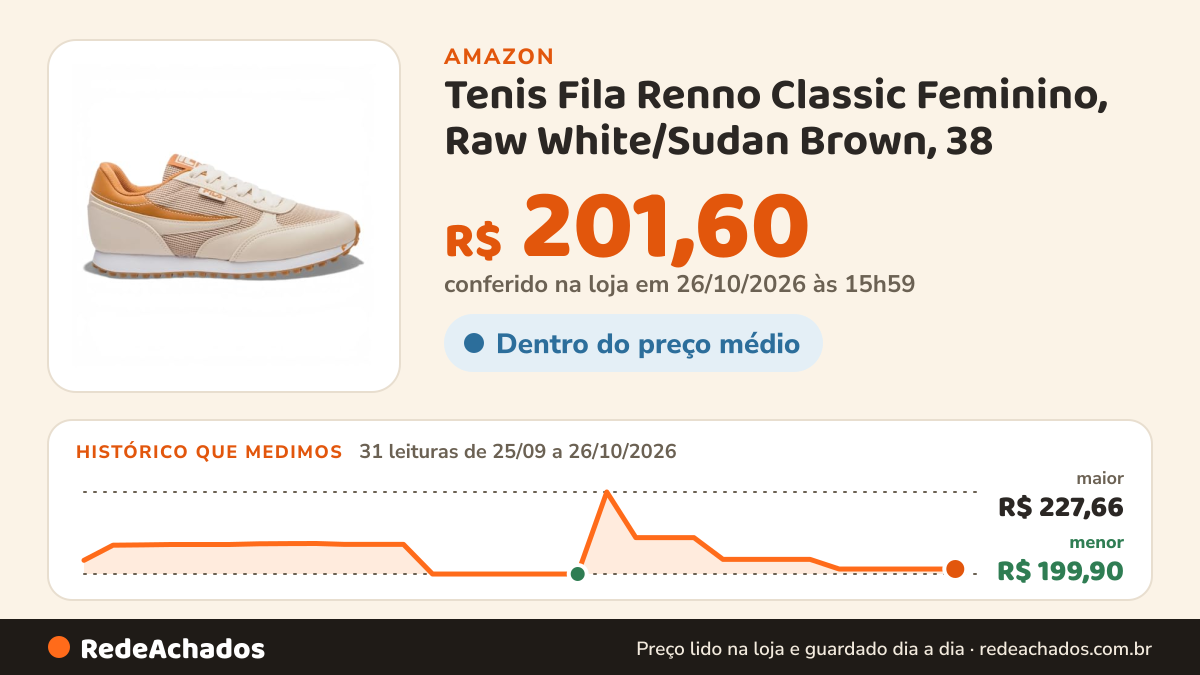 Histórico de preço de Tenis Fila Renno Classic Feminino, Raw White/Sudan Brown, 38 na Amazon: 30 leituras de 25/09/2026 a 25/10/2026, menor R$ 199,90, maior R$ 227,66; R$ 201,60 conferido em 25/10/2026 às 09h57