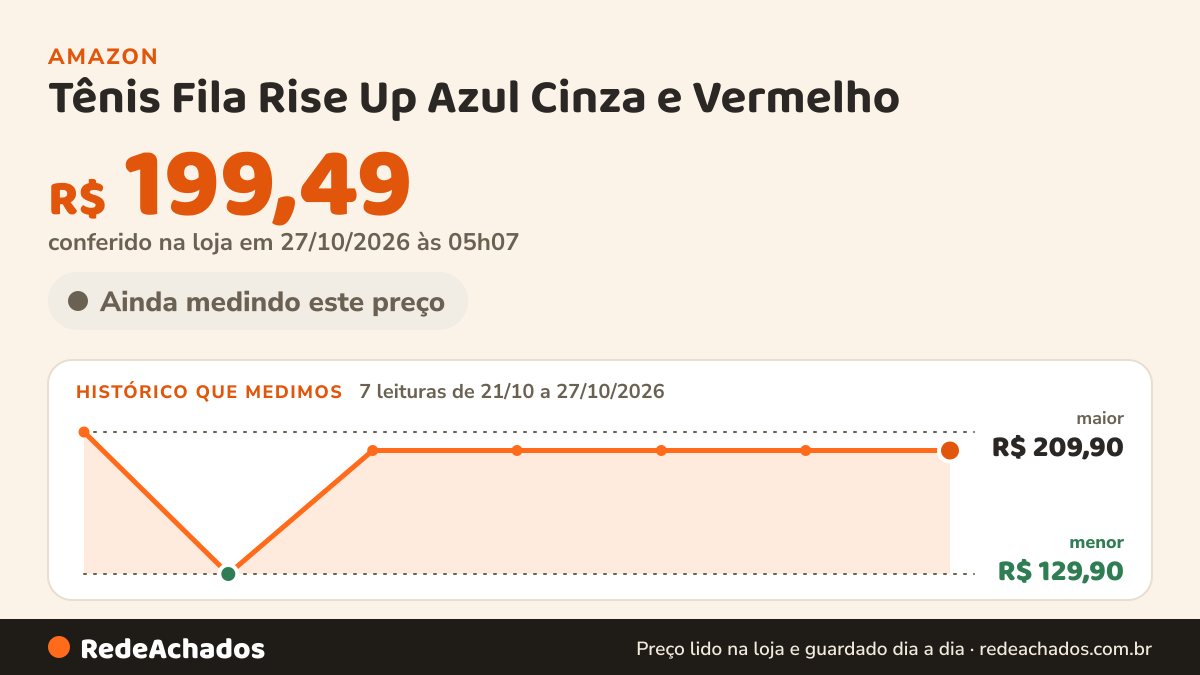 Histórico de preço de Tênis Fila Rise Up Azul Cinza e Vermelho - Masculino - 42 - Azul na Amazon: 7 leituras de 21/10/2026 a 27/10/2026, menor R$ 129,90, maior R$ 209,90; R$ 199,49 conferido em 27/10/2026 às 05h07