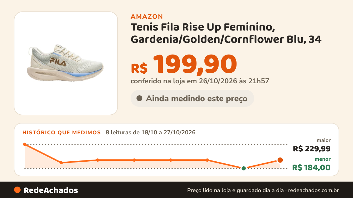 Histórico de preço de Tenis Fila Rise Up Feminino, Gardenia/Golden/Cornflower Blu, 34 na Amazon: 8 leituras de 18/10/2026 a 27/10/2026, menor R$ 184,00, maior R$ 229,99; R$ 199,90 conferido em 26/10/2026 às 21h57