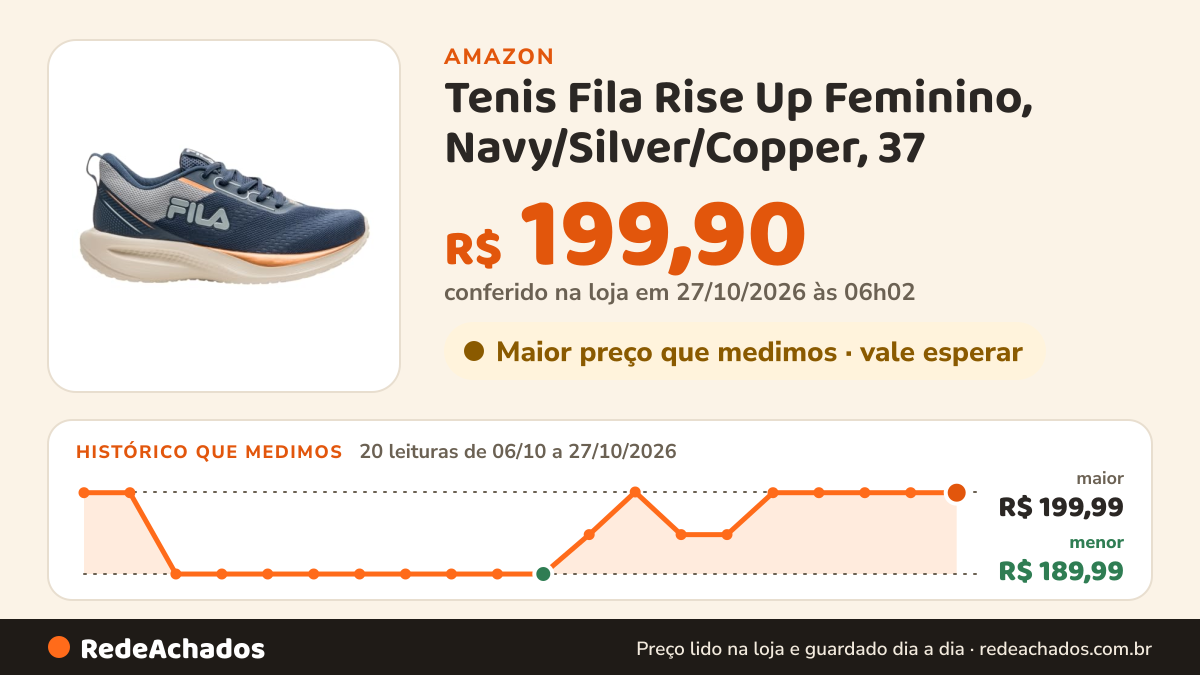 Histórico de preço de Tenis Fila Rise Up Feminino, Navy/Silver/Copper, 37 na Amazon: 20 leituras de 06/10/2026 a 27/10/2026, menor R$ 189,99, maior R$ 199,99; R$ 199,90 conferido em 27/10/2026 às 06h02
