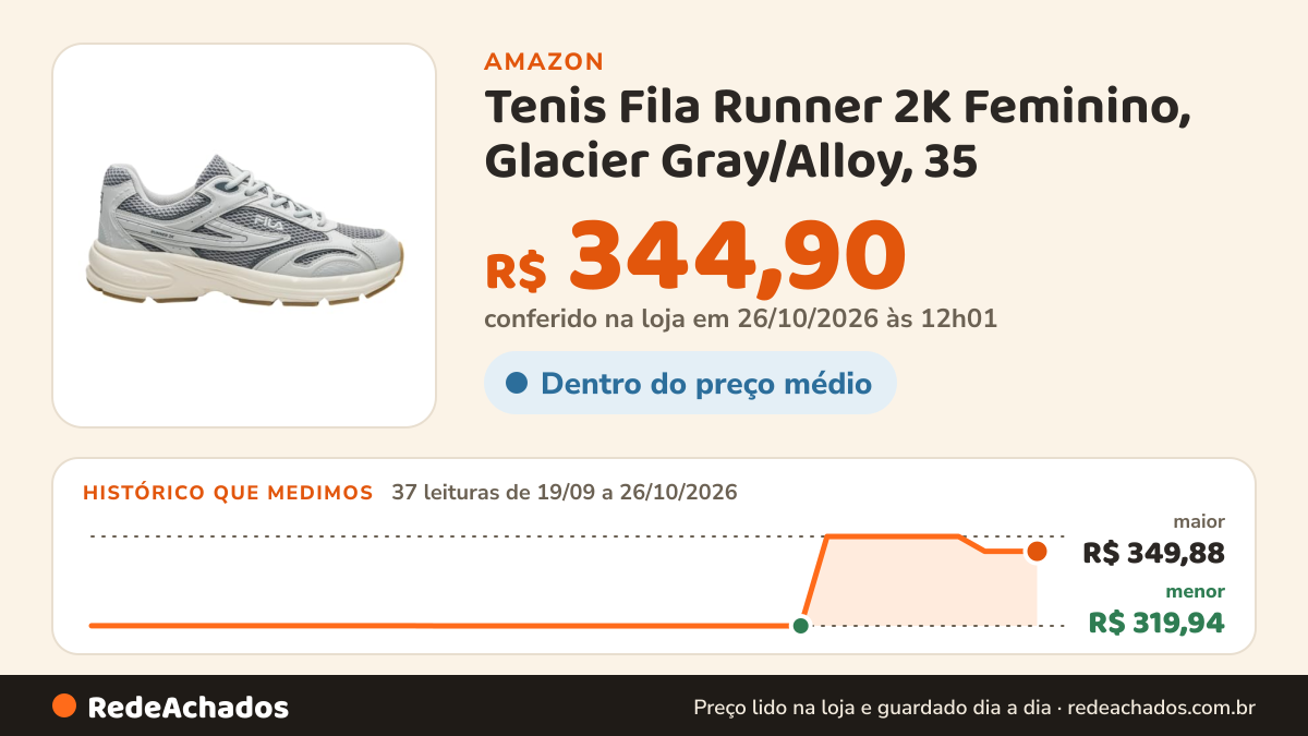 Histórico de preço de Tenis Fila Runner 2K Feminino, Glacier Gray/Alloy, 35 na Amazon: 36 leituras de 19/09/2026 a 25/10/2026, menor R$ 319,94, maior R$ 349,88; R$ 344,90 conferido em 25/10/2026 às 05h58