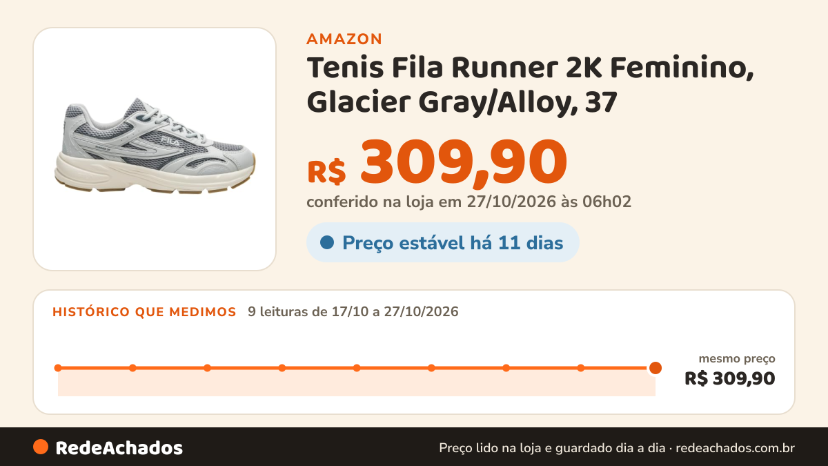 Histórico de preço de Tenis Fila Runner 2K Feminino, Glacier Gray/Alloy, 37 na Amazon: 9 leituras de 17/10/2026 a 27/10/2026, mesmo preço, R$ 309,90, em todas; R$ 309,90 conferido em 27/10/2026 às 06h02