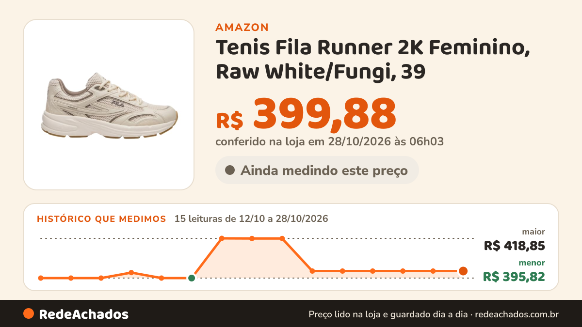 Histórico de preço de Tenis Fila Runner 2K Feminino, Raw White/Fungi, 39 na Amazon: 14 leituras de 12/10/2026 a 27/10/2026, menor R$ 395,82, maior R$ 418,85; R$ 399,88 conferido em 27/10/2026 às 00h03