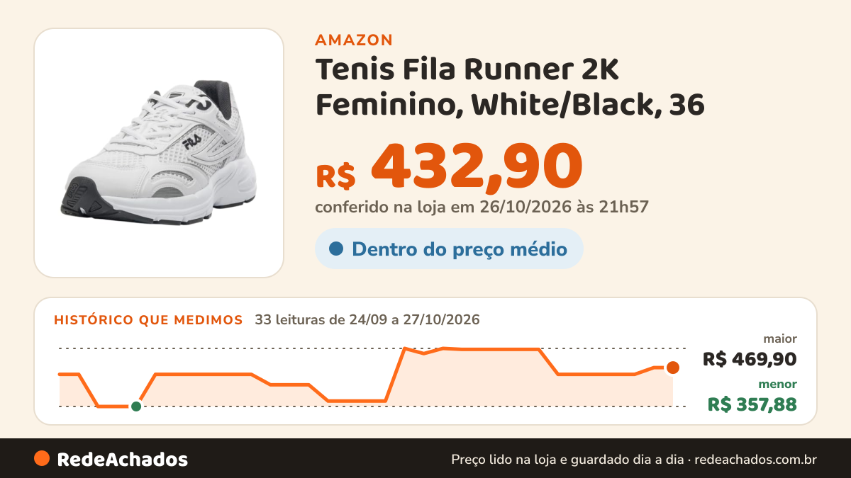 Histórico de preço de Tenis Fila Runner 2K Feminino, White/Black, 36 na Amazon: 33 leituras de 24/09/2026 a 27/10/2026, menor R$ 357,88, maior R$ 469,90; R$ 432,90 conferido em 26/10/2026 às 21h57