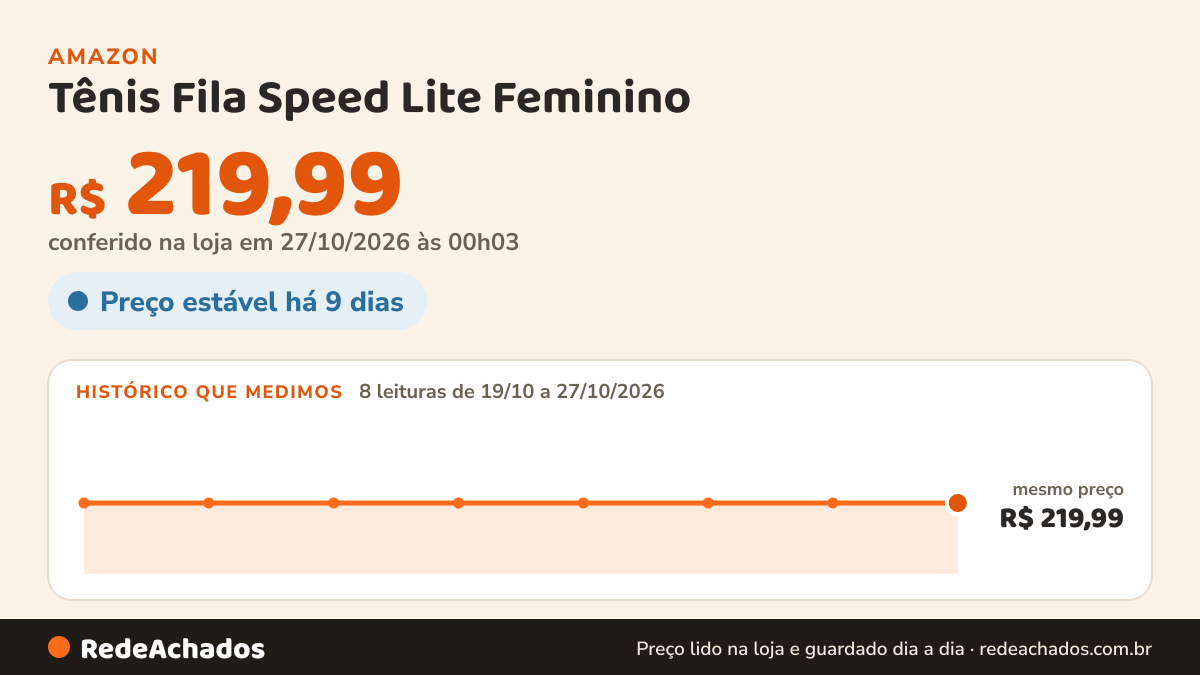 Histórico de preço de Tênis Fila Speed Lite Feminino na Amazon: 8 leituras de 19/10/2026 a 27/10/2026, mesmo preço, R$ 219,99, em todas; R$ 219,99 conferido em 27/10/2026 às 00h03