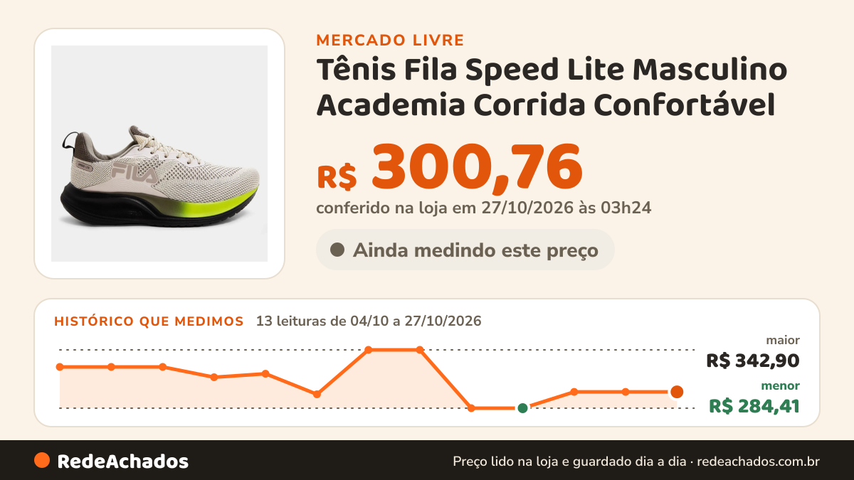 Histórico de preço de Tênis Fila Speed Lite Masculino Academia Corrida Confortável no Mercado Livre: 13 leituras de 04/10/2026 a 27/10/2026, menor R$ 284,41, maior R$ 342,90; R$ 300,76 conferido em 27/10/2026 às 03h24