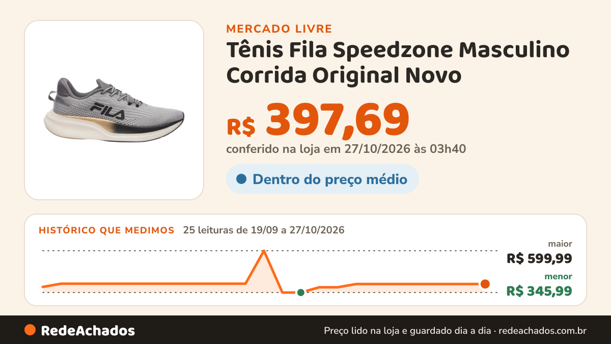 Histórico de preço de Tênis Fila Speedzone Masculino Corrida Original Novo no Mercado Livre: 25 leituras de 19/09/2026 a 27/10/2026, menor R$ 345,99, maior R$ 599,99; R$ 397,69 conferido em 27/10/2026 às 03h40