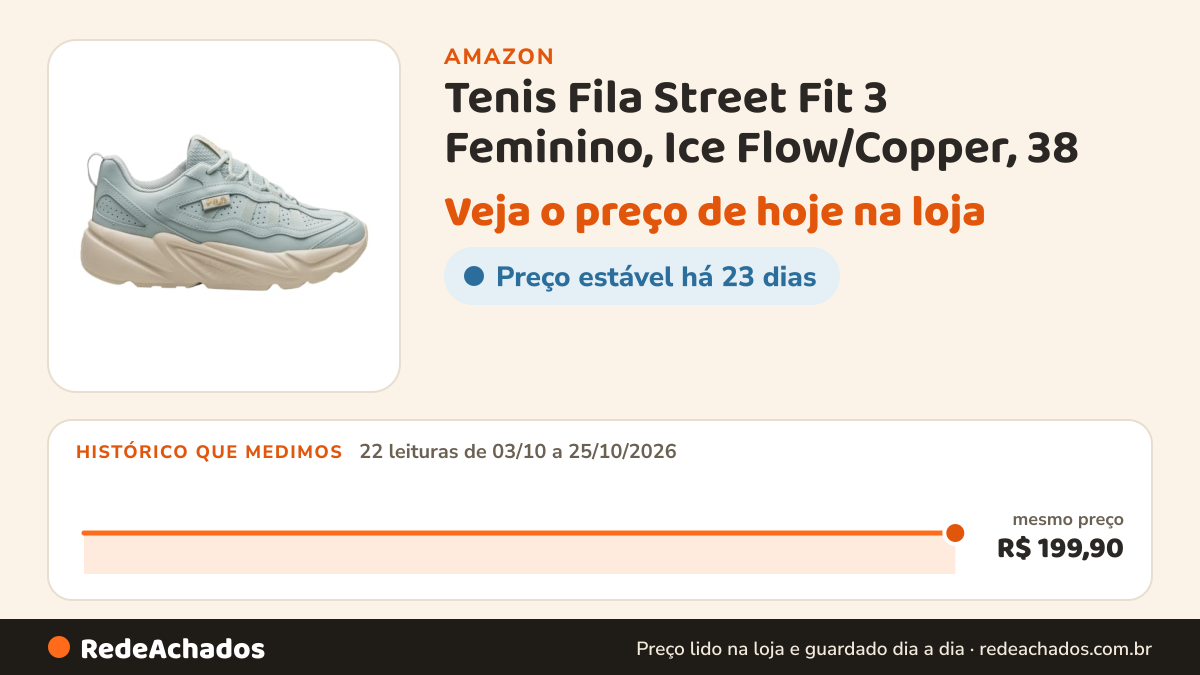 Histórico de preço de Tenis Fila Street Fit 3 Feminino, Ice Flow/Copper, 38 na Amazon: 22 leituras de 03/10/2026 a 25/10/2026, mesmo preço, R$ 199,90, em todas