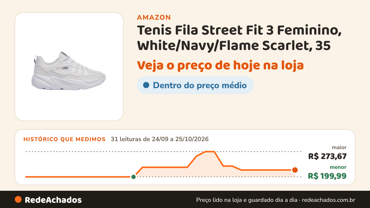 Histórico de preço de Tenis Fila Street Fit 3 Feminino, White/Navy/Flame Scarlet, 35 na Amazon: 31 leituras de 24/09/2026 a 25/10/2026, menor R$ 199,99, maior R$ 273,67