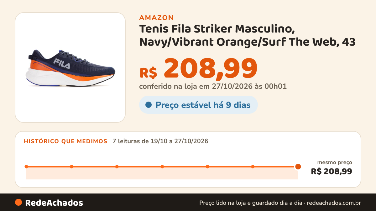 Histórico de preço de Tenis Fila Striker Masculino, Navy/Vibrant Orange/Surf The Web, 43 na Amazon: 7 leituras de 19/10/2026 a 27/10/2026, mesmo preço, R$ 208,99, em todas; R$ 208,99 conferido em 27/10/2026 às 00h01