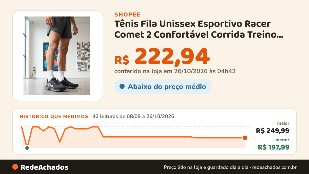 Histórico de preço de Tênis Fila Unissex Esportivo Racer Comet 2 Confortável Corrida Treino Academia Masculino… na Shopee: 42 leituras de 08/09/2026 a 26/10/2026, menor R$ 197,99, maior R$ 249,99; R$ 222,94 conferido em 26/10/2026 às 04h43