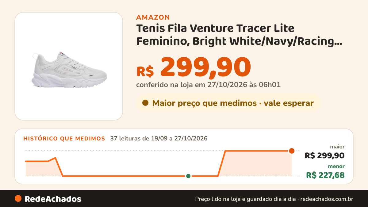 Histórico de preço de Tenis Fila Venture Tracer Lite Feminino, Bright White/Navy/Racing Red, 40 na Amazon: 37 leituras de 19/09/2026 a 27/10/2026, menor R$ 227,68, maior R$ 299,90; R$ 299,90 conferido em 27/10/2026 às 06h01